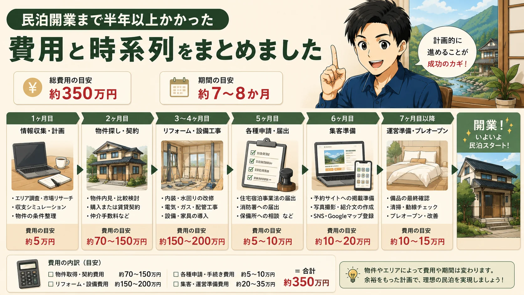 民泊開業まで半年以上かかった費用と時系列の図解