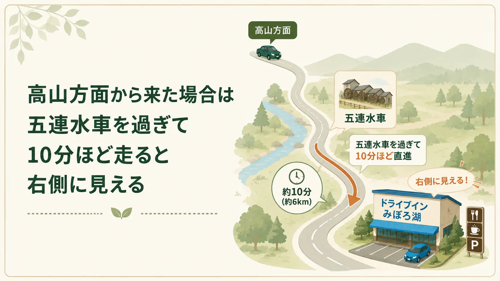高山方面から来た場合は五連水車を過ぎて10分ほど走ると右側に見える