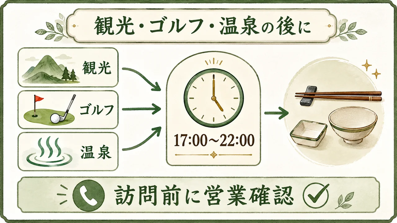観光やゴルフの後に石松を夕食利用する流れを示す図解