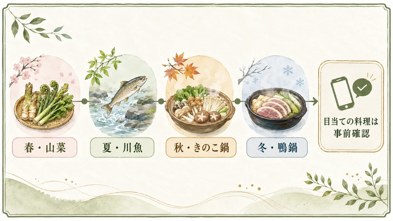 石松で案内されている季節料理と事前確認の必要性を示す図解