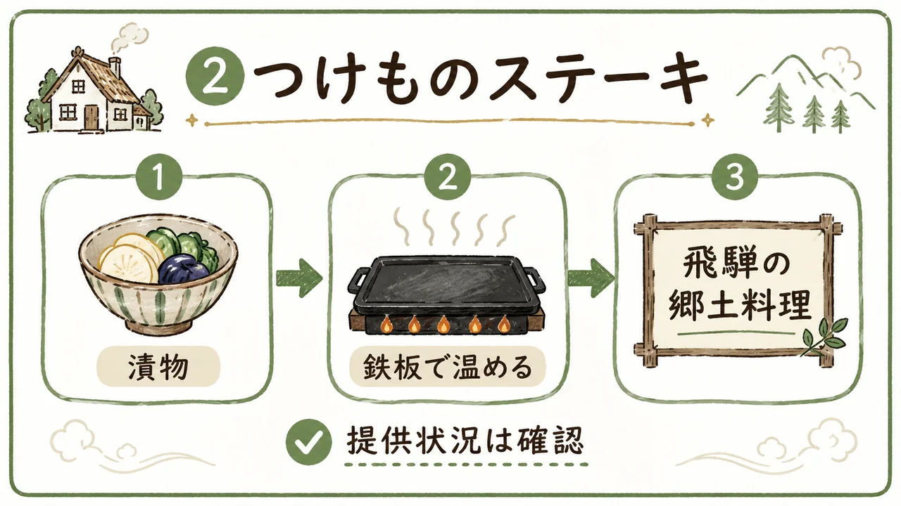 つけものステーキが飛騨の郷土料理であることを示す図解