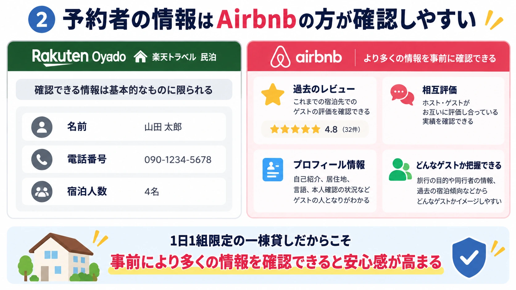 予約者の情報はAirbnbの方が確認しやすい