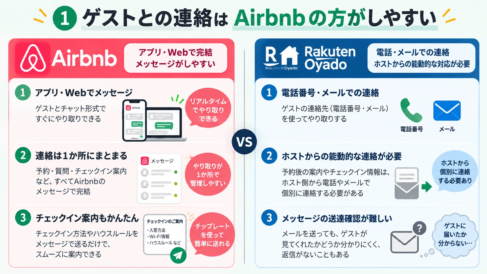 ゲストとの連絡はAirbnbの方がしやすい