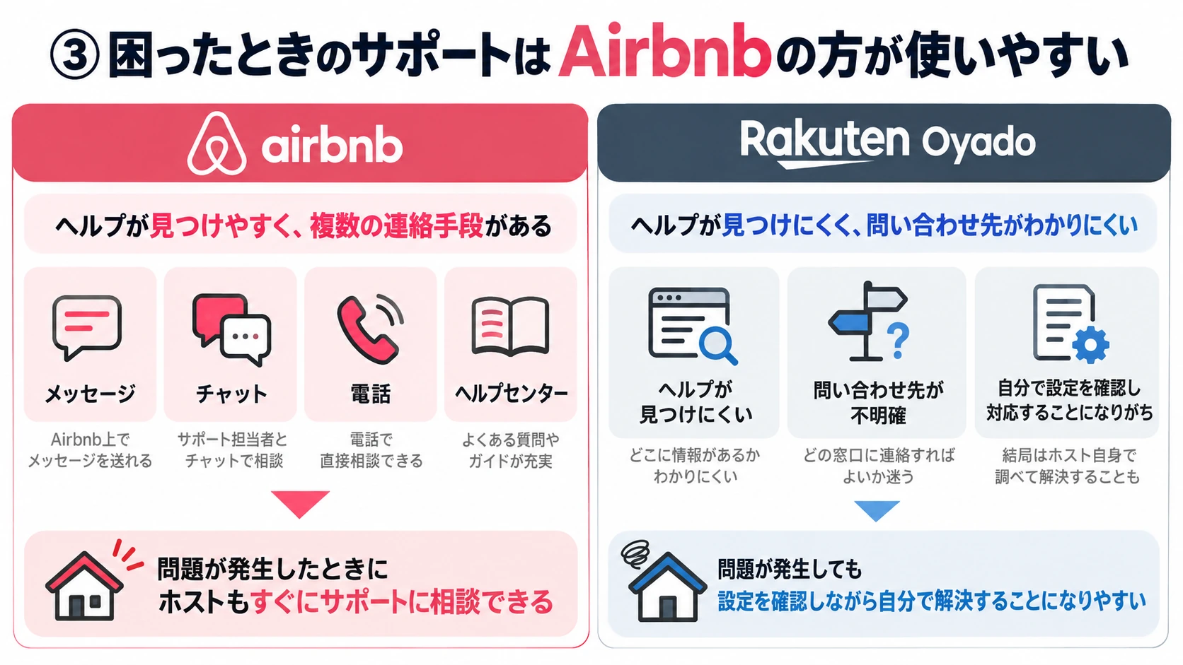 困ったときのサポートはAirbnbの方が使いやすい