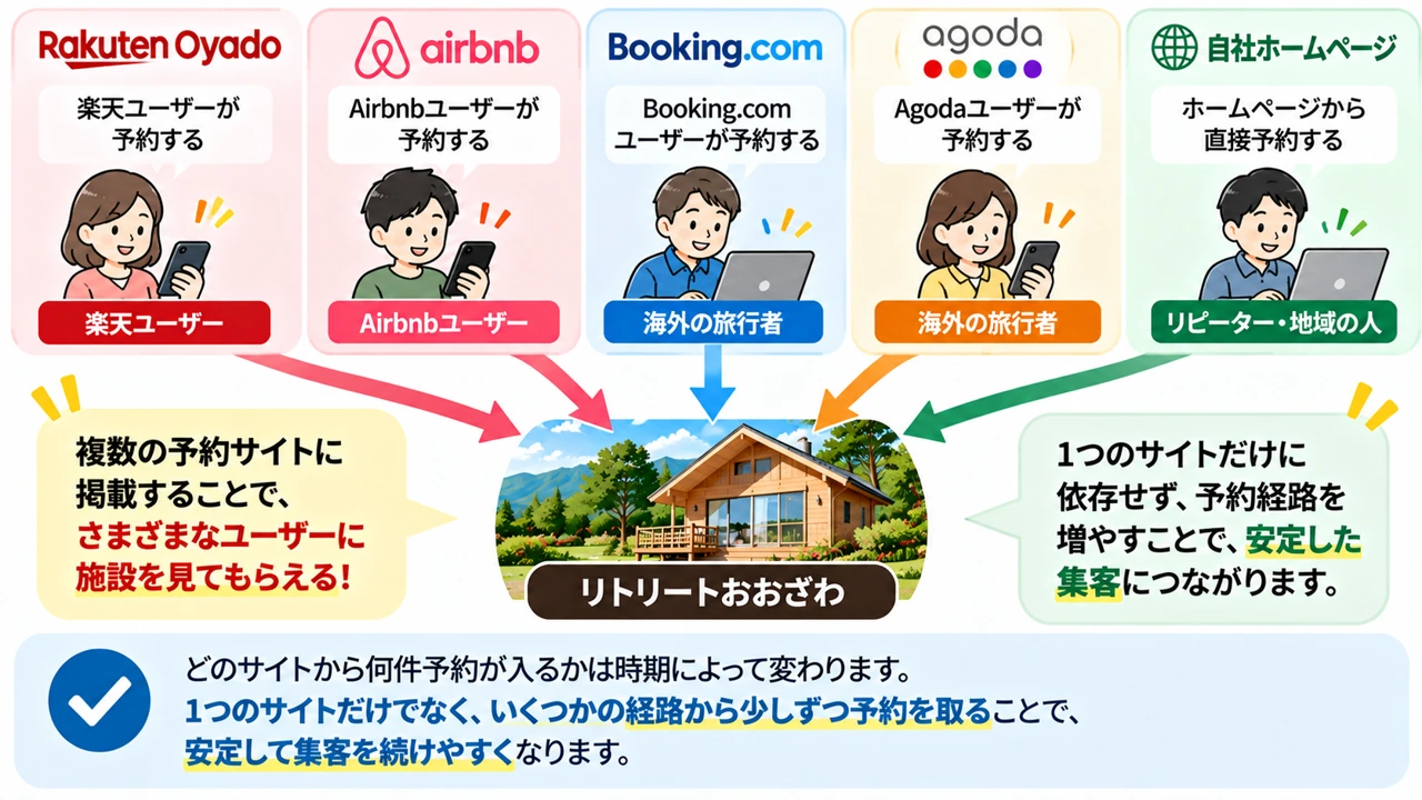 新しい予約経路を1つ増やせる