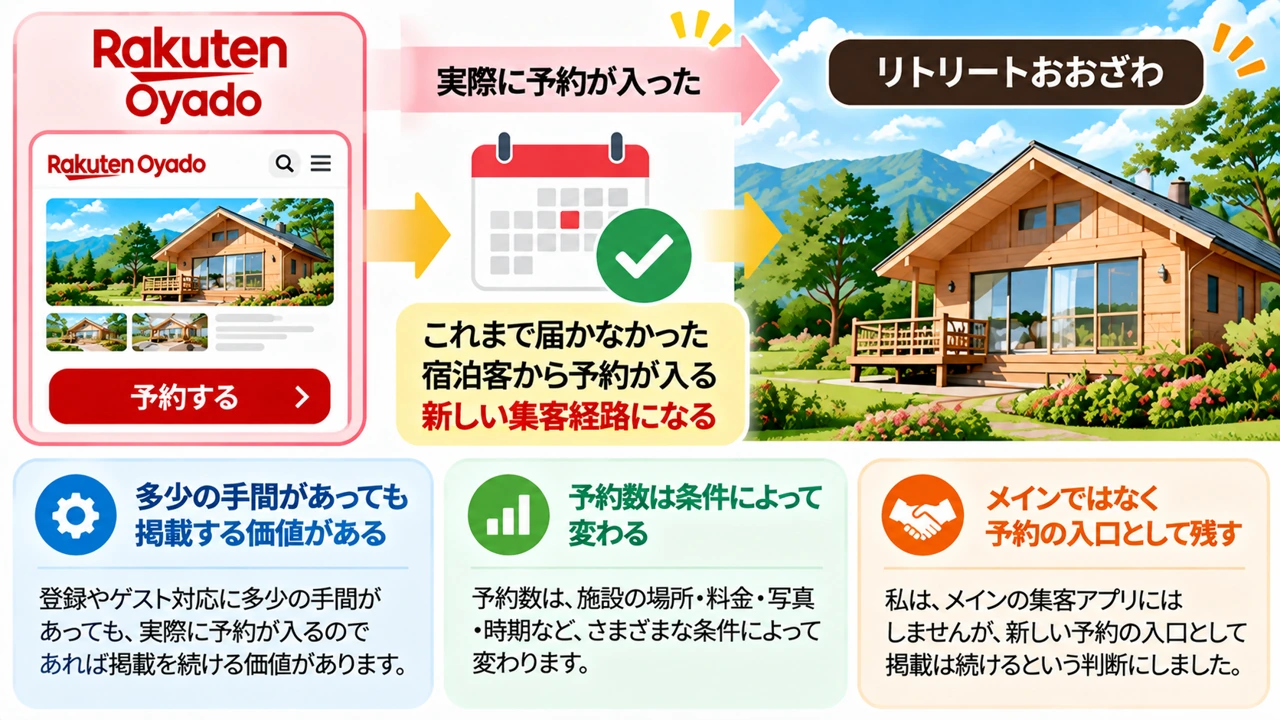 実際に予約が入ったので掲載を残す価値がある