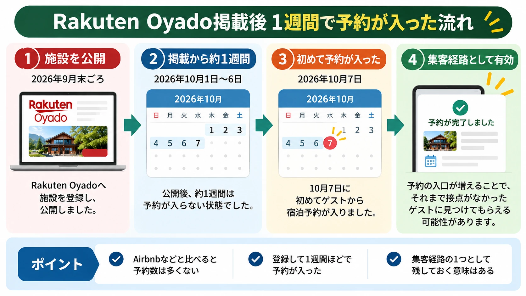 掲載後1週間でゲストから予約が入った