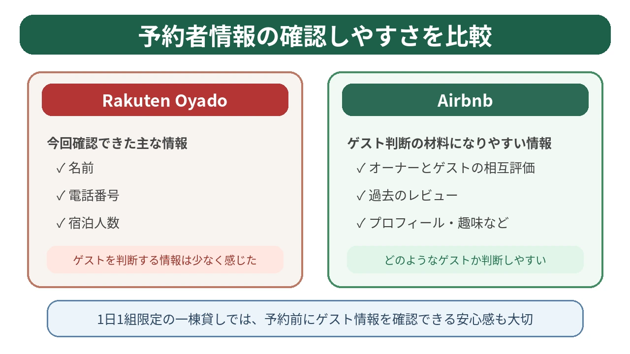 楽天oyadoはゲストの詳細情報が少なく受け入れ判断が難しかった