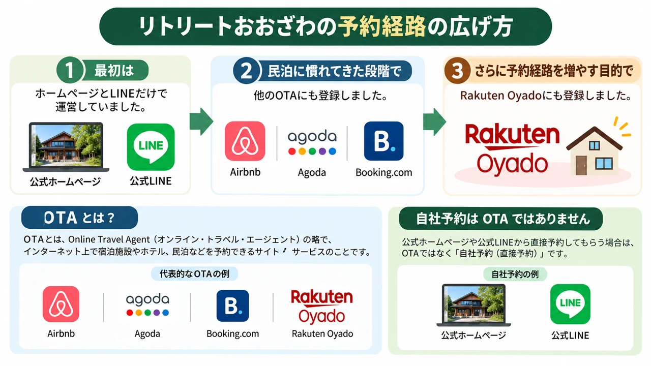 リトリートおおざわをRakuten Oyadoに掲載した経緯