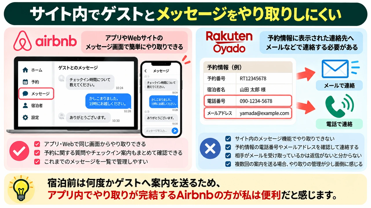 サイト内でゲストとメッセージをやり取りしにくい
