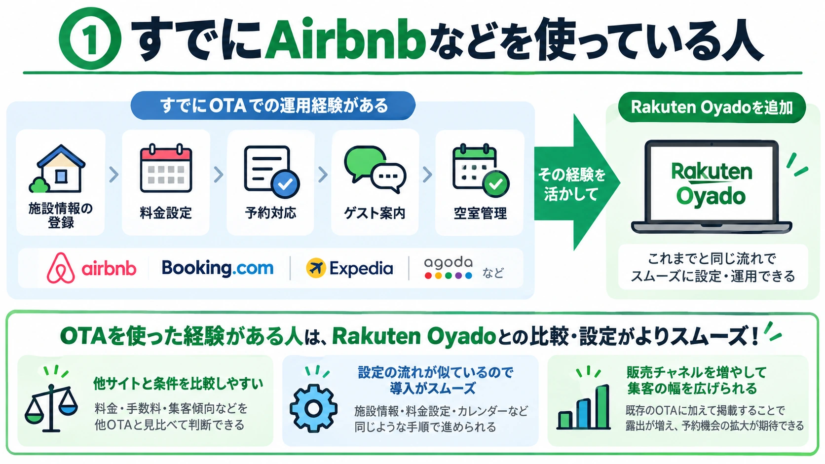 すでにAirbnbなどを使っている人