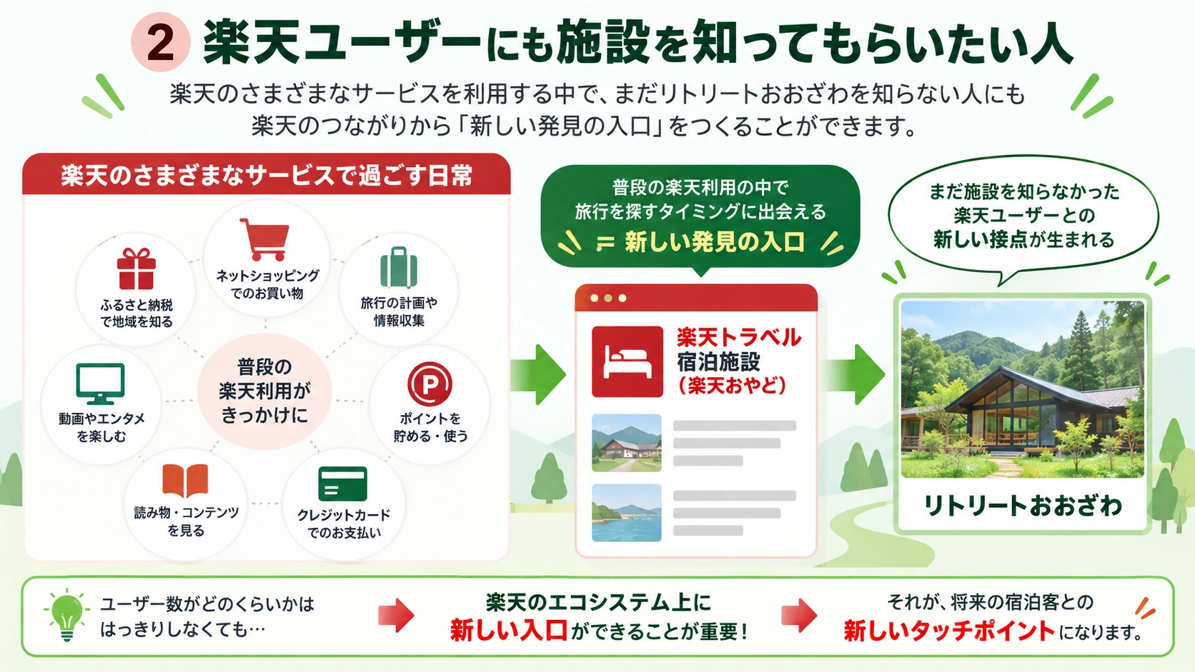 楽天ユーザーにも施設を知ってもらいたい人