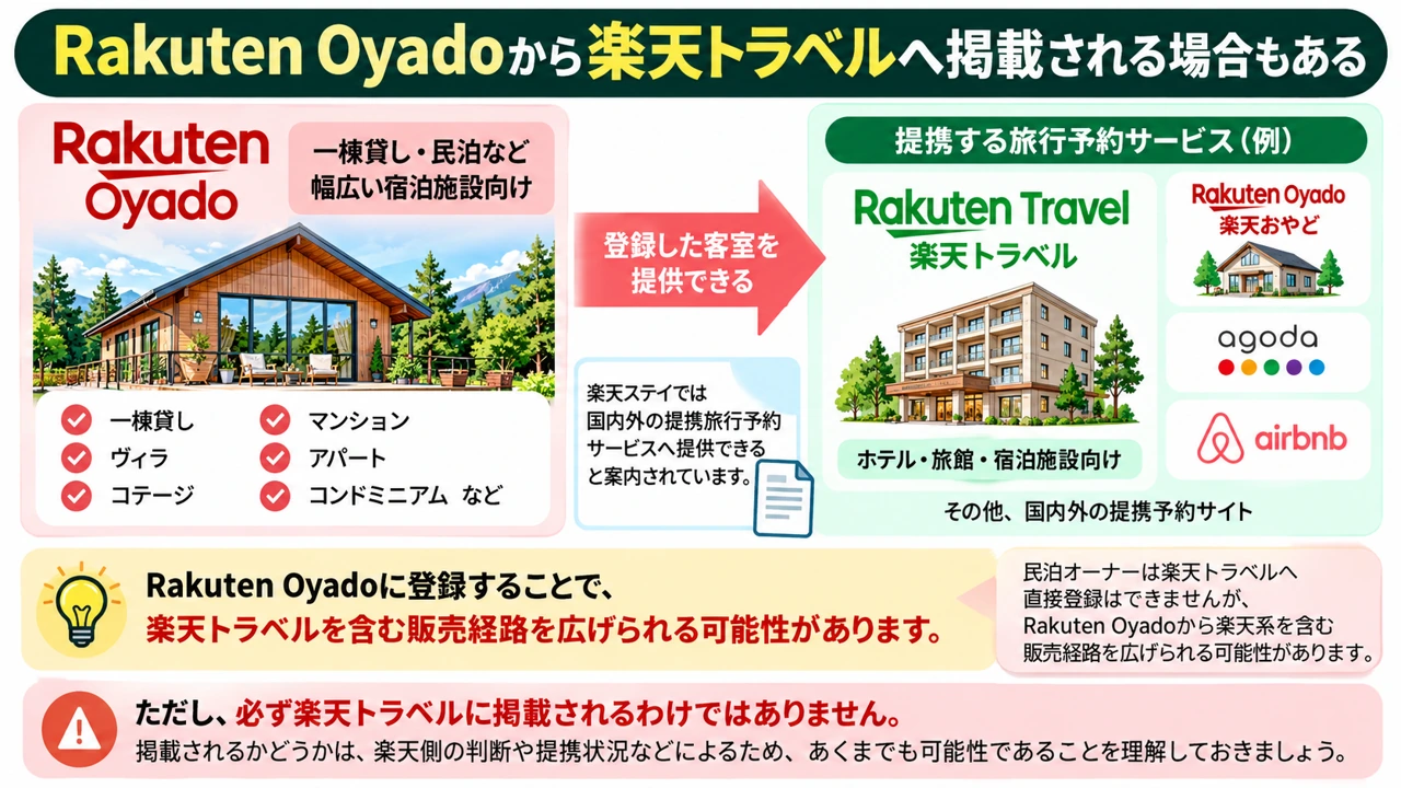 akuten Oyadoから楽天トラベルへ掲載される場合もある