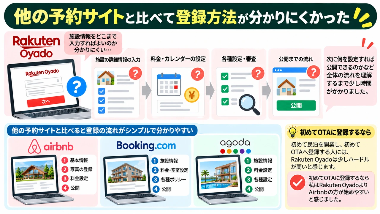 他の予約サイトと比べて登録方法が分かりにくかった
