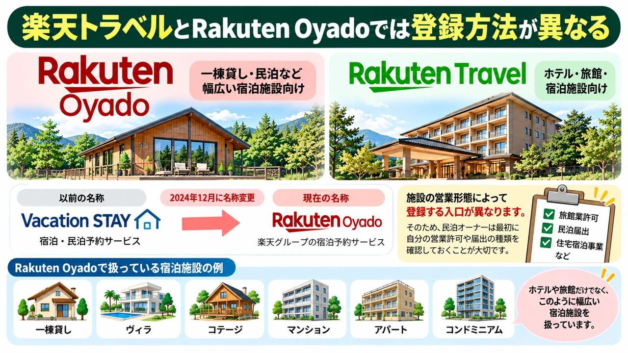 楽天トラベルとRakuten Oyadoでは登録方法が異なる