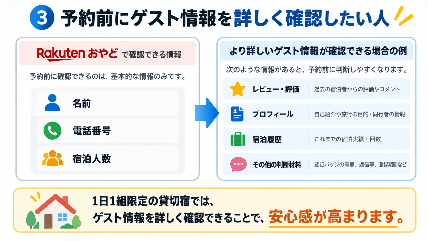 予約前にゲスト情報を詳しく確認したい人