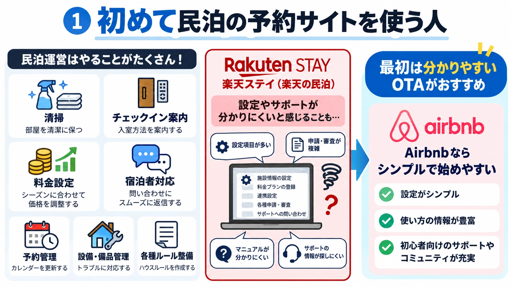 初めて民泊の予約サイトを使う人