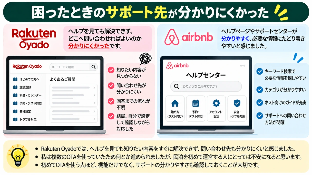 困ったときのサポート先が分かりにくかった