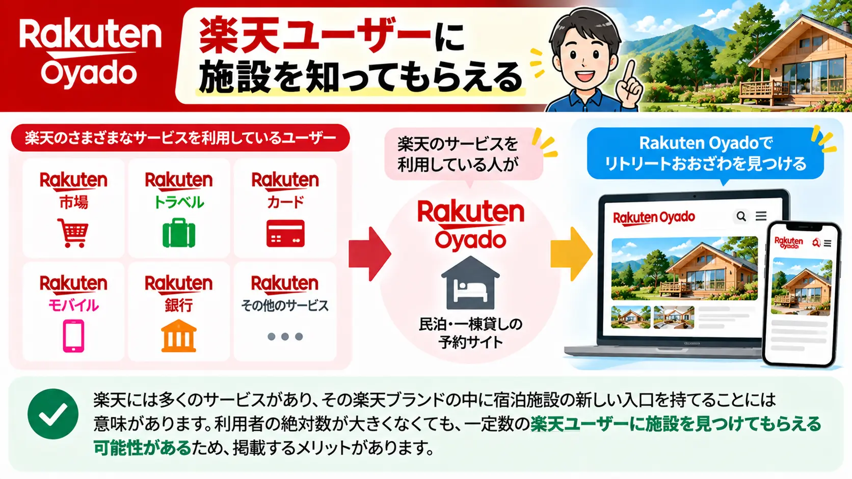 楽天ユーザーに施設を知ってもらえる