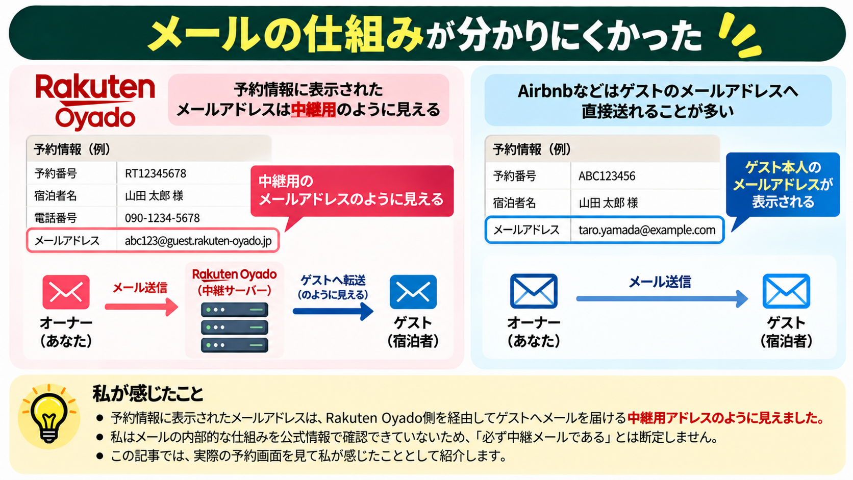 メールの仕組みが分かりにくかった